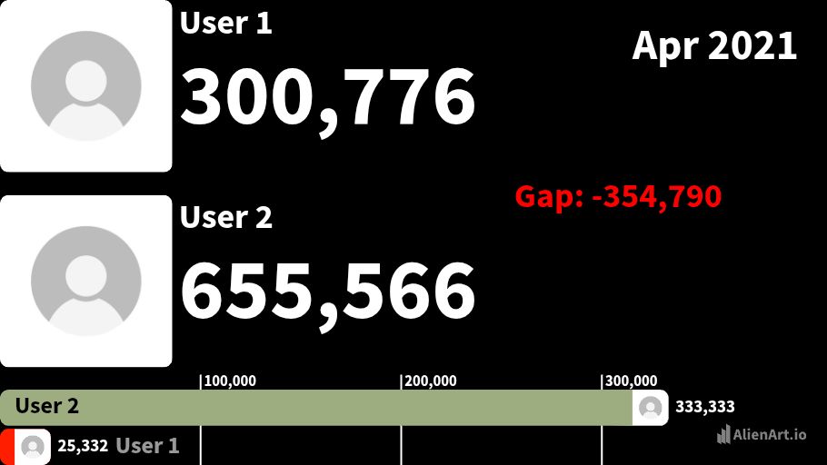 Sub Count Battle — Alien Art Charts